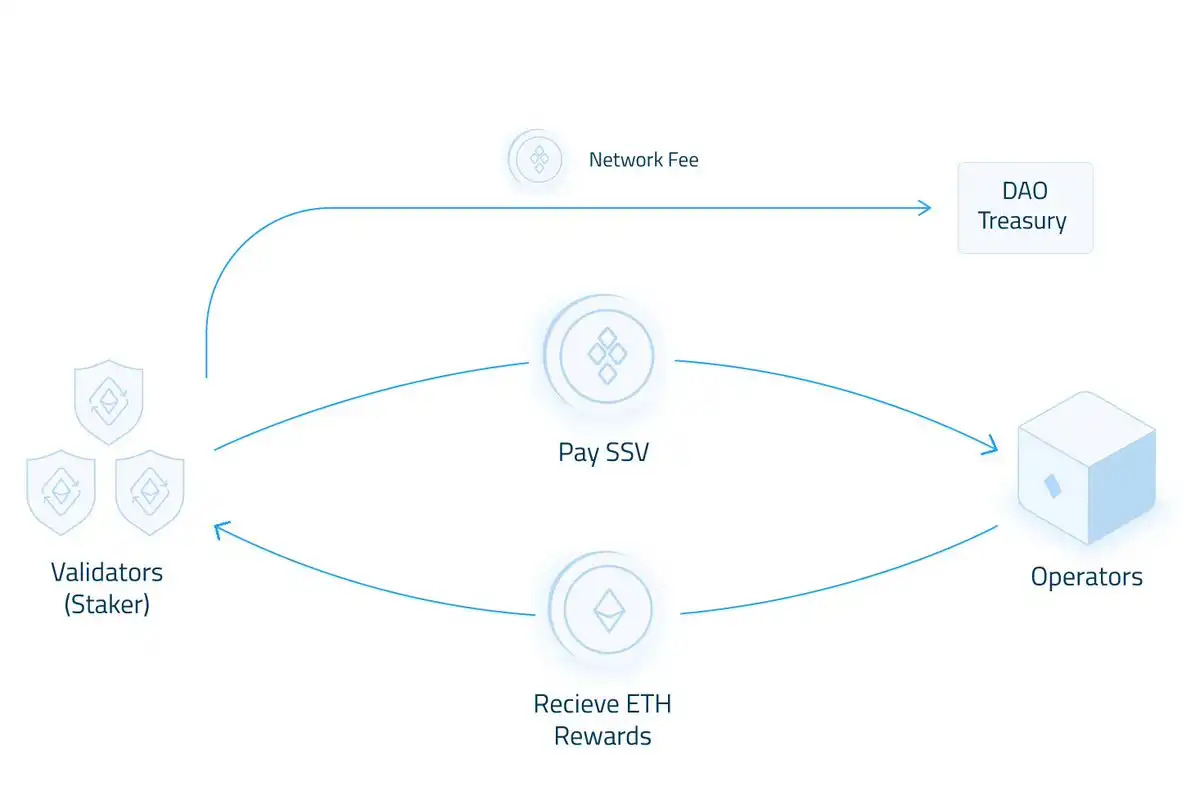 长文解读SSV Network技术原理和发展前景