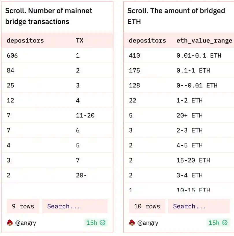 Scroll主网启动：用户都在交互哪些Dapp？