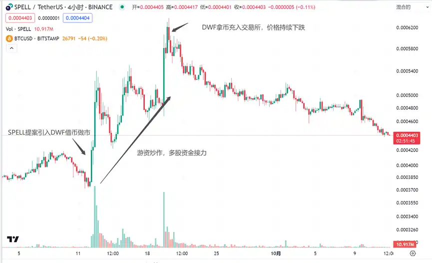 LD Capital：拆解DWF业务逻辑，如何利用信息指导二级市场交易？