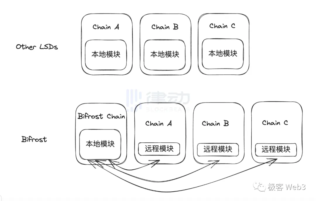 跨链桥的未来：全链互操作成必然，流动性桥将没落