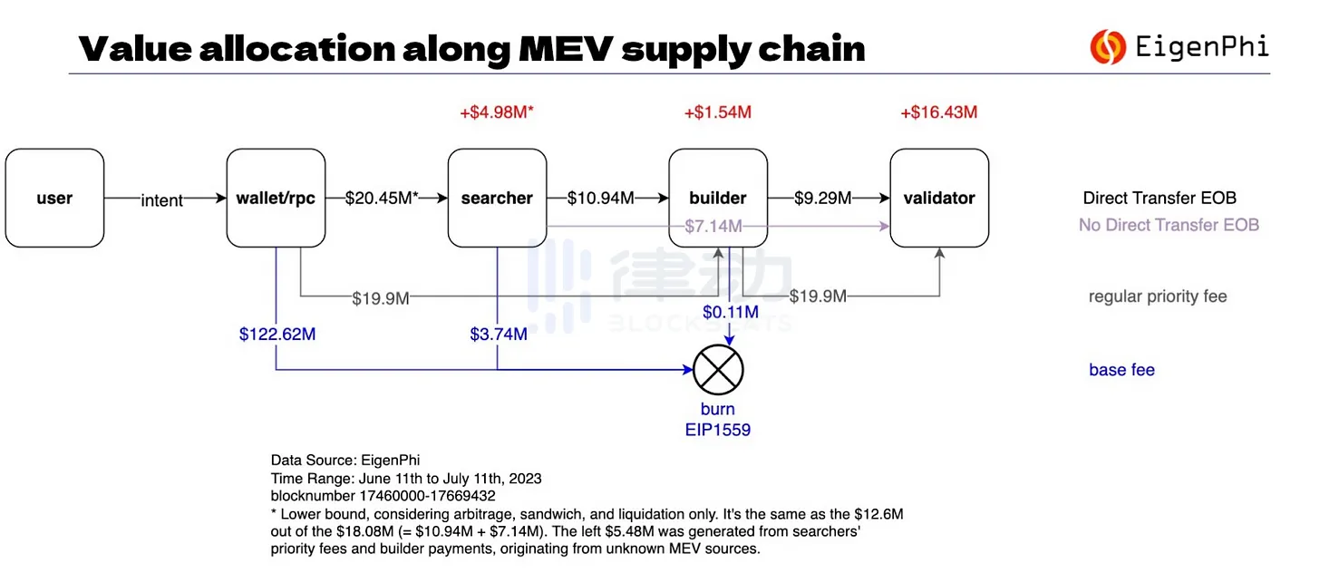 消除MEV的尝试失败了？开发者如何应对「MEV危机」