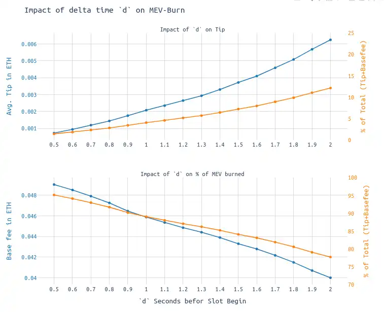 ETH Research：后MEV-Burn的模拟及统计数据