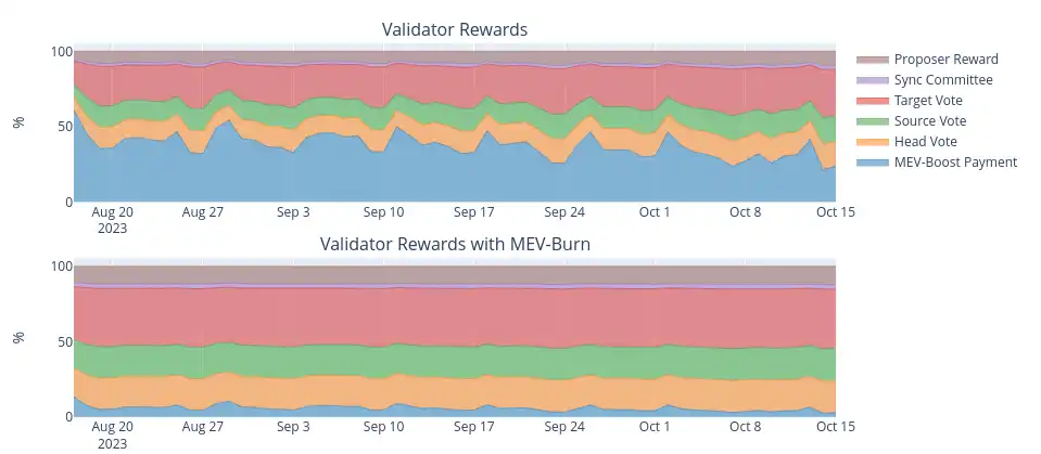 ETH Research：后MEV-Burn的模拟及统计数据