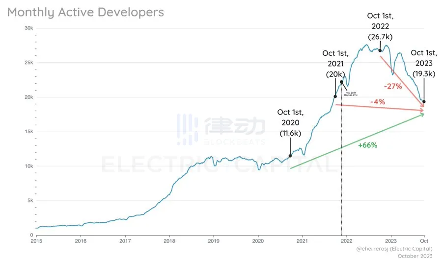 Electric Capital：2023年加密生态开发者数据分析