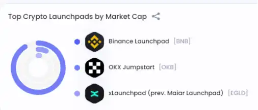 霸榜4年多的Binance Launchpad风光还能持续吗？