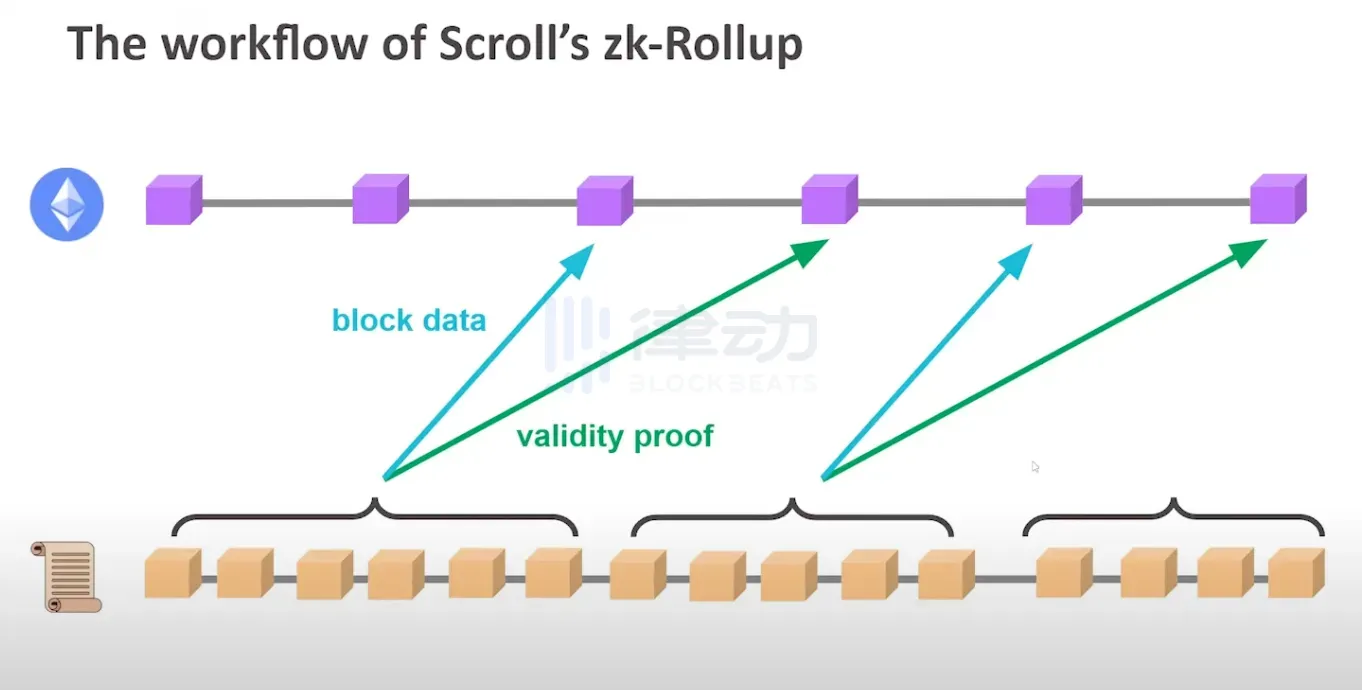 解读Scroll的通用零知识Rollup架构