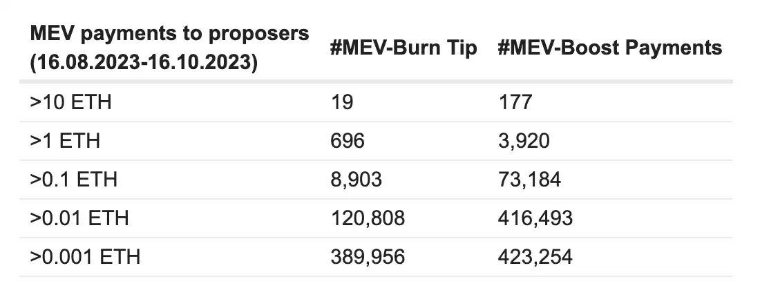 ETH Research：后MEV-Burn的模拟及统计数据