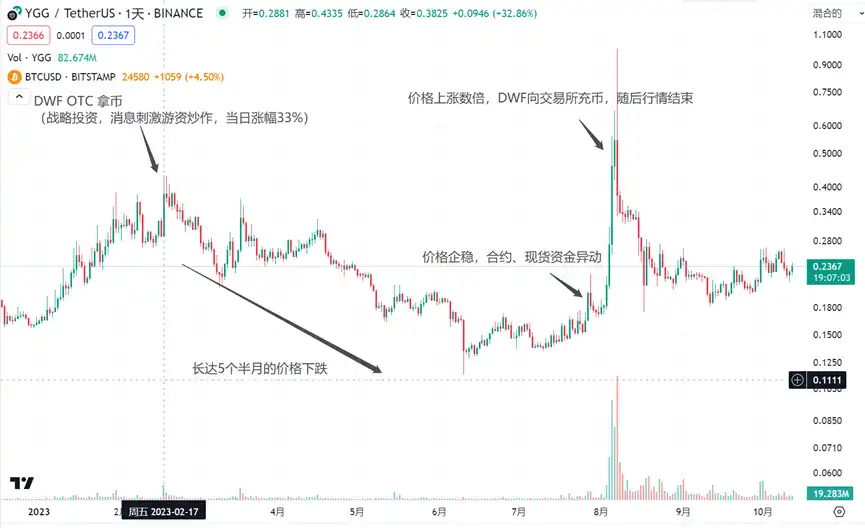 LD Capital：拆解DWF业务逻辑，如何利用信息指导二级市场交易？