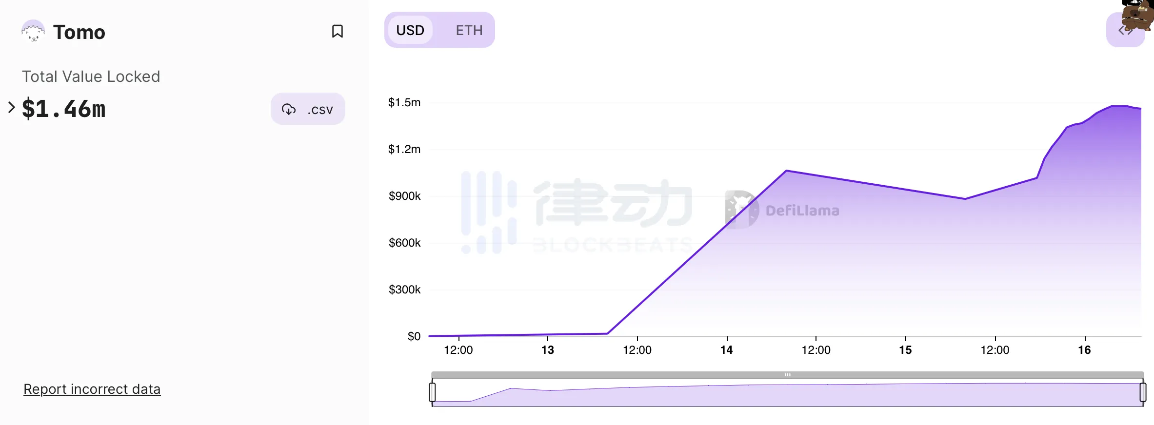 「FT生态」火热，BTC、Linea等链上仿盘TVL创新高