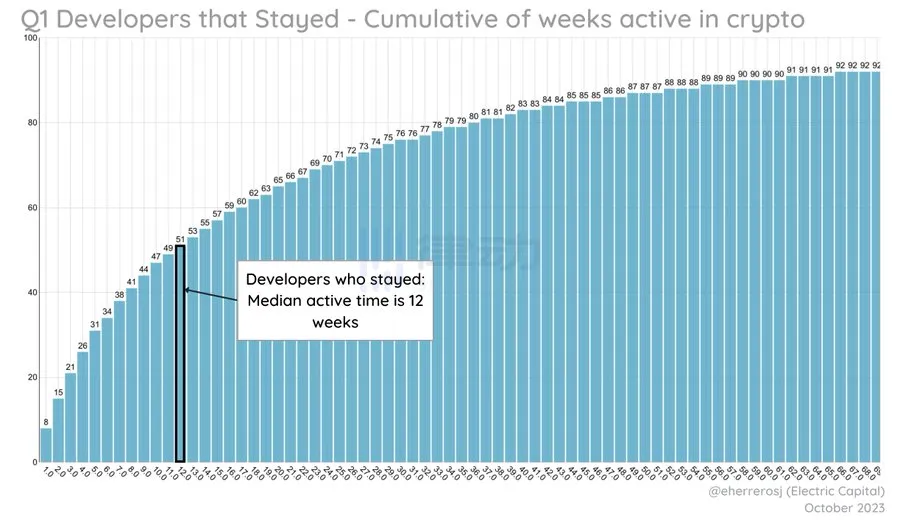 Electric Capital：2023年加密生态开发者数据分析