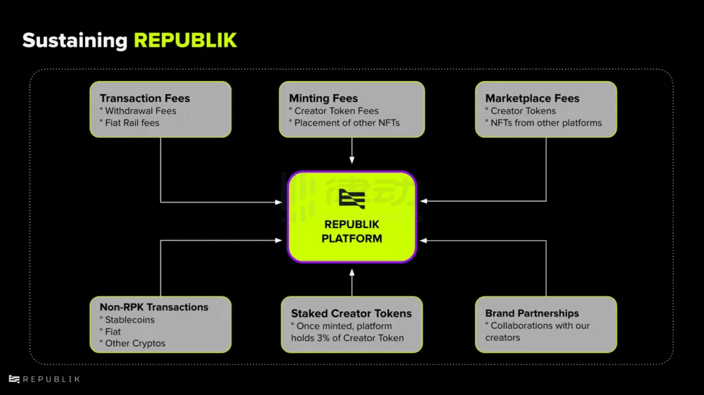 OKX、HTX等交易平台参投，Paxos联创参与的新社交平台RepubliK有什么亮点？