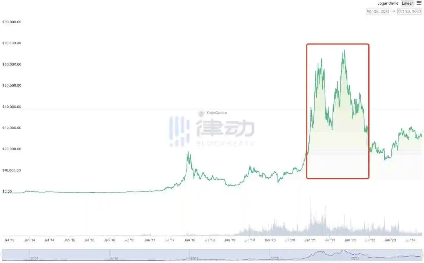 比特币问世15年：4300万倍背后的故事