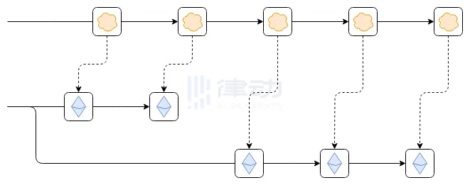 Vitalik新文：梳理各类L2的不同