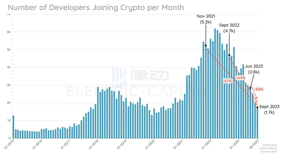 Electric Capital：2023年加密生态开发者数据分析
