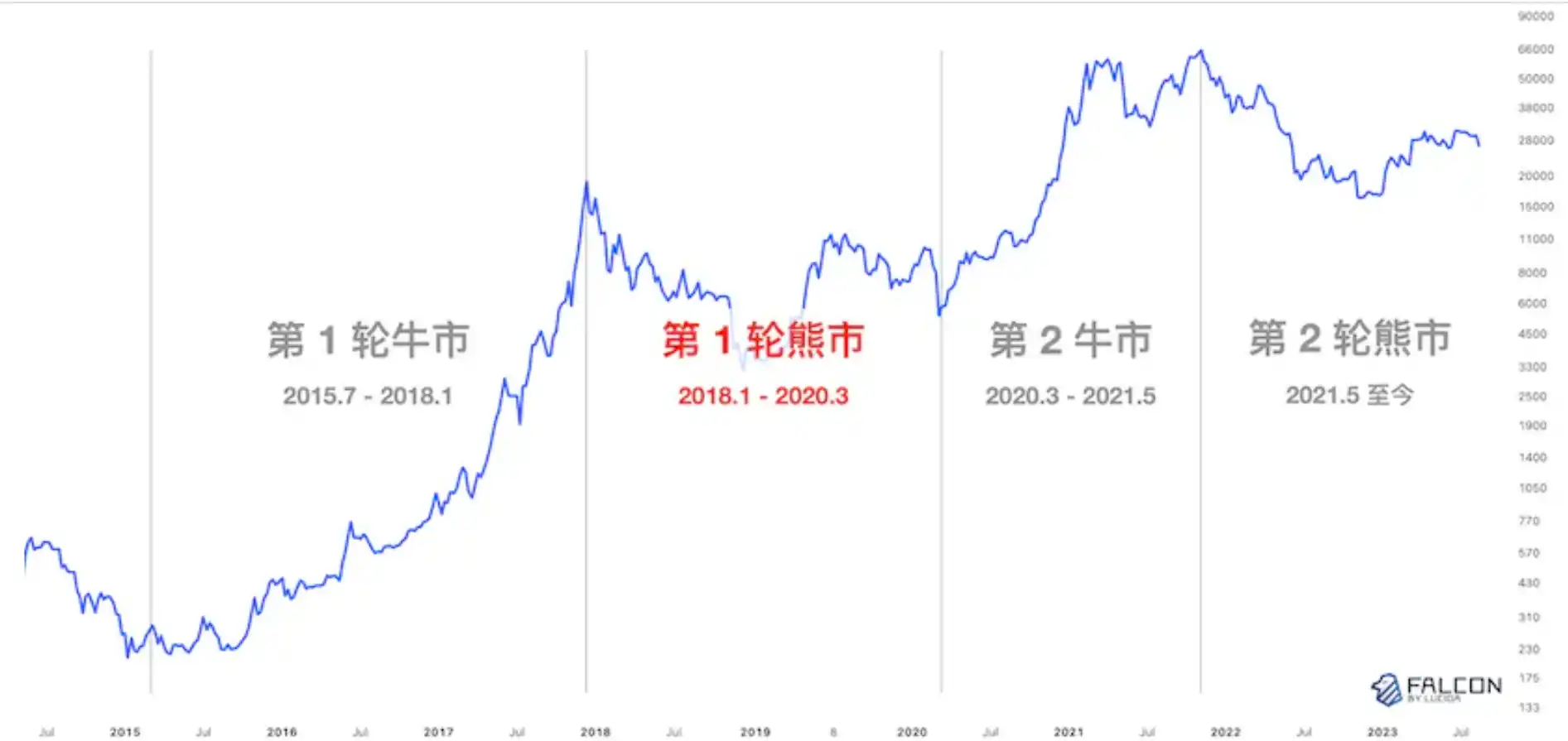 解析四个牛熊周期：「团队在做事」真的和币价有关吗？