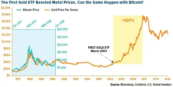 为什么现货ETF通过是BTC发展的分水岭？