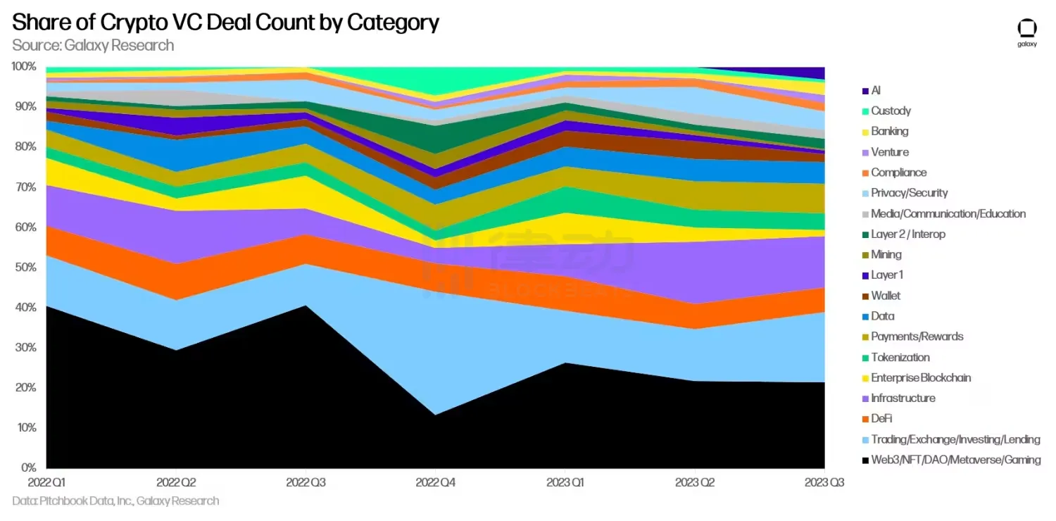 2023年Q3加密风投报告：市场仍未见底，创业承压渐重