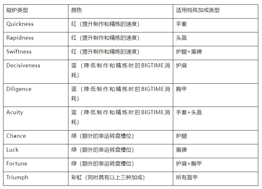 链游Big Time研报：团队、玩法及经济模型详解