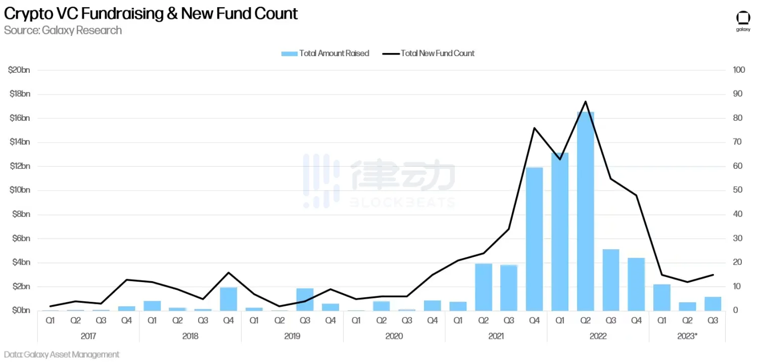2023年Q3加密风投报告：市场仍未见底，创业承压渐重
