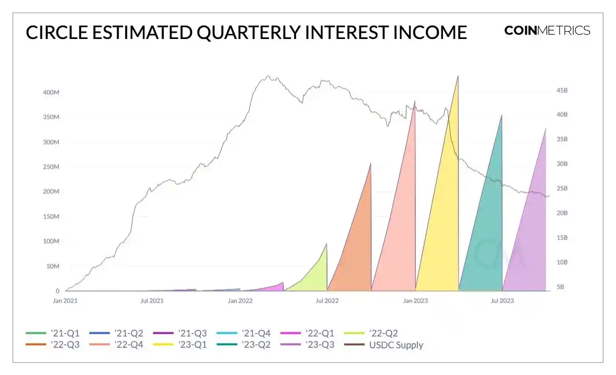 利率不断攀升，Circle如何破解USDC供应缩减的困局？