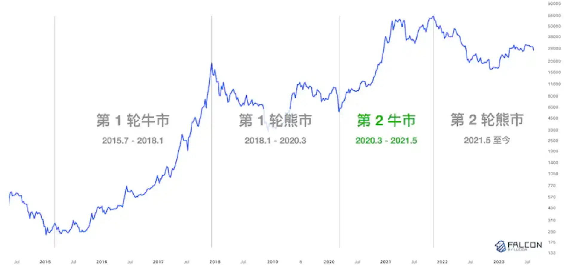 解析四个牛熊周期：「团队在做事」真的和币价有关吗？