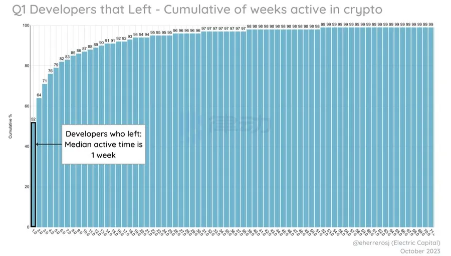 Electric Capital：2023年加密生态开发者数据分析