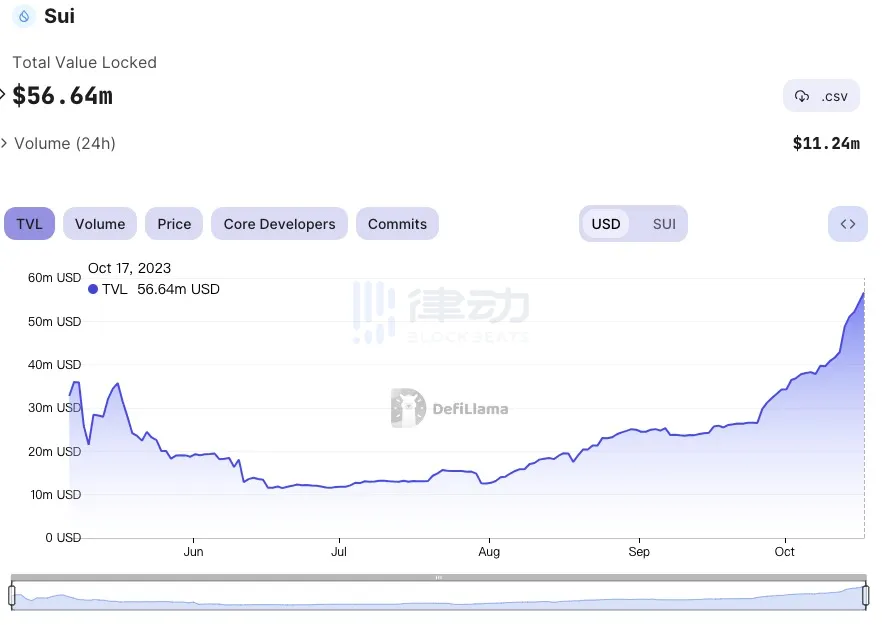 回购代币、推出激励计划，Sui生态也在熊市中求发展