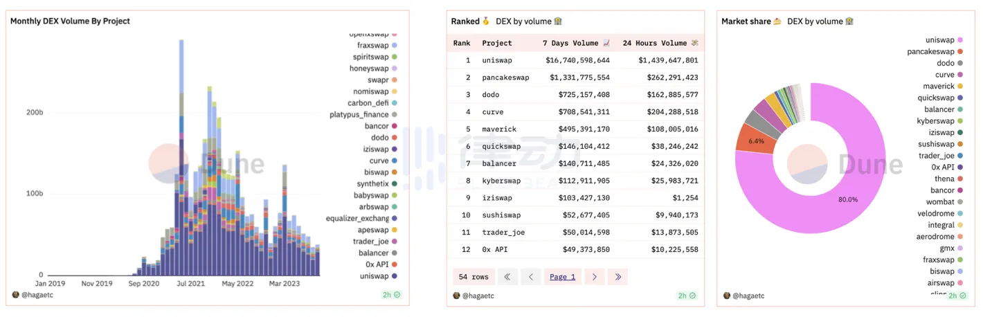 Uniswap，Web3红利下最成功的美国互联网Fintech公司