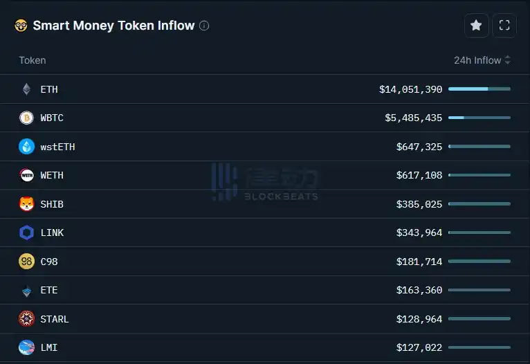 律动晚报｜HashKey即将发行平台代币HSK；SHIB、LINK、C98位居Smart Money 24小时流入榜前列