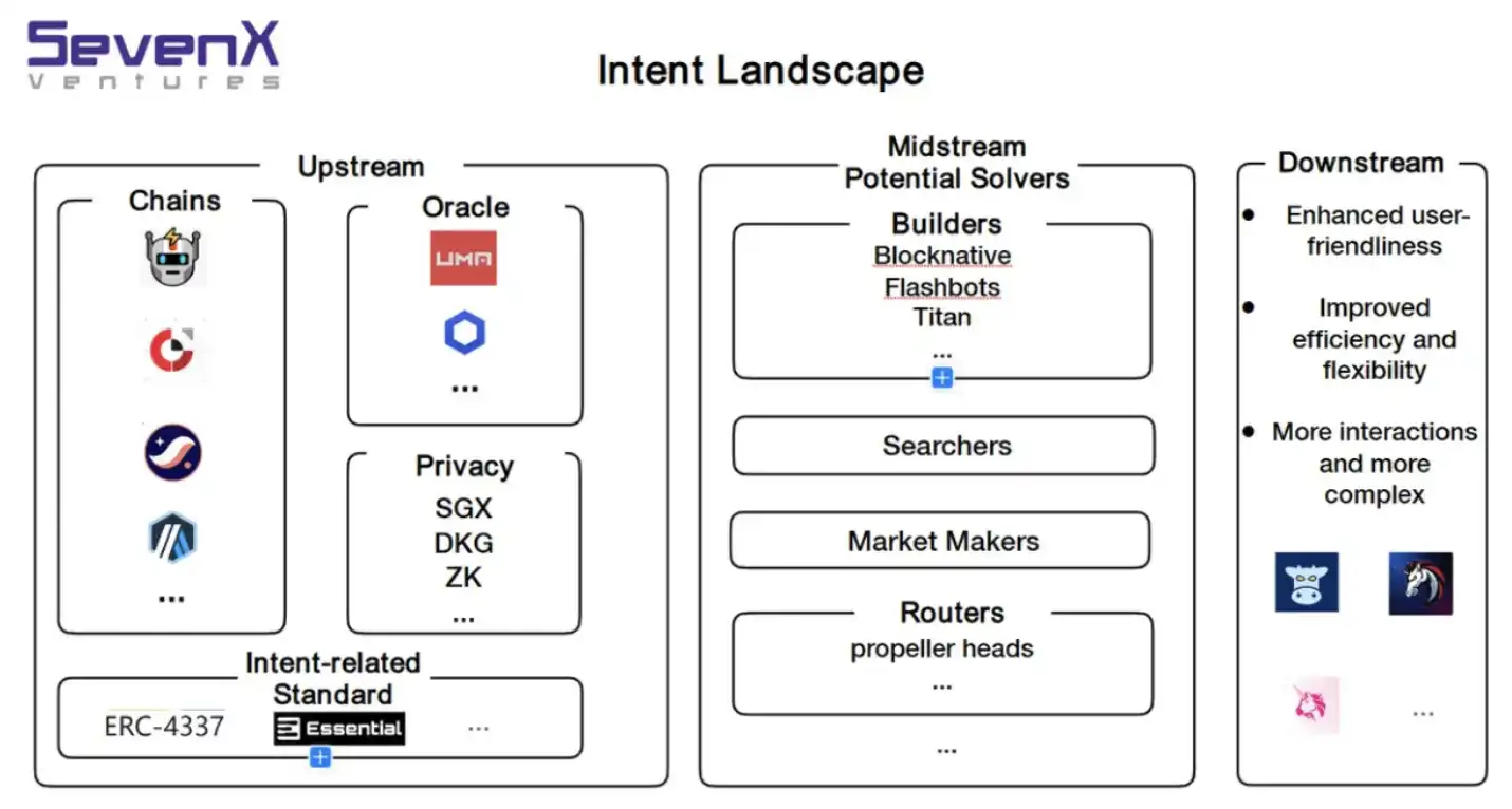 SevenX Ventures：解码Intents，如何彻底改变Web3用户体验与订单流模式