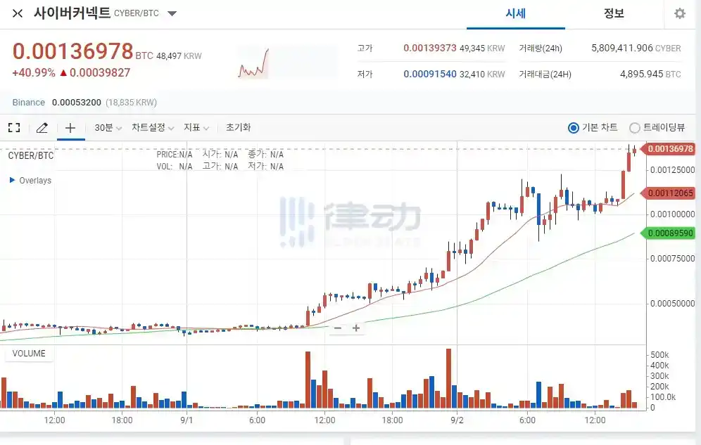 「妖币制造商」，Upbit正在夺取加密市场的定价权