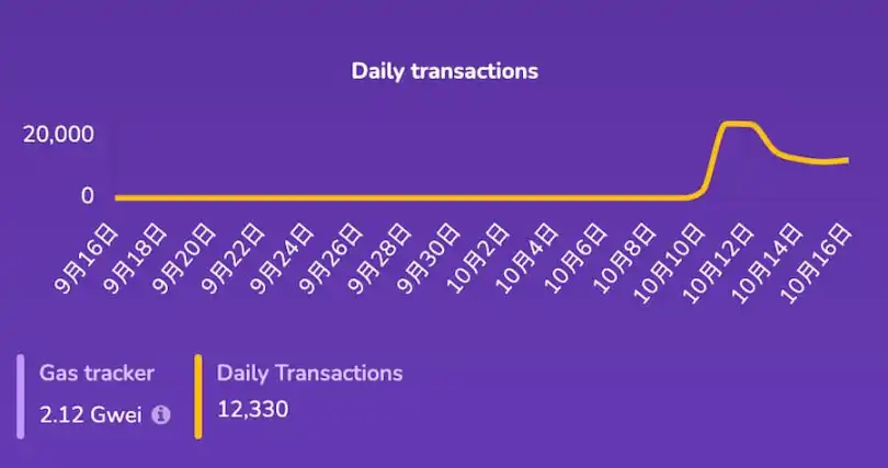 Scroll主网启动：用户都在交互哪些Dapp？