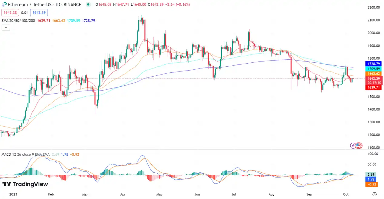 二级市场数据：ETH近期价格表现及直接影响因素