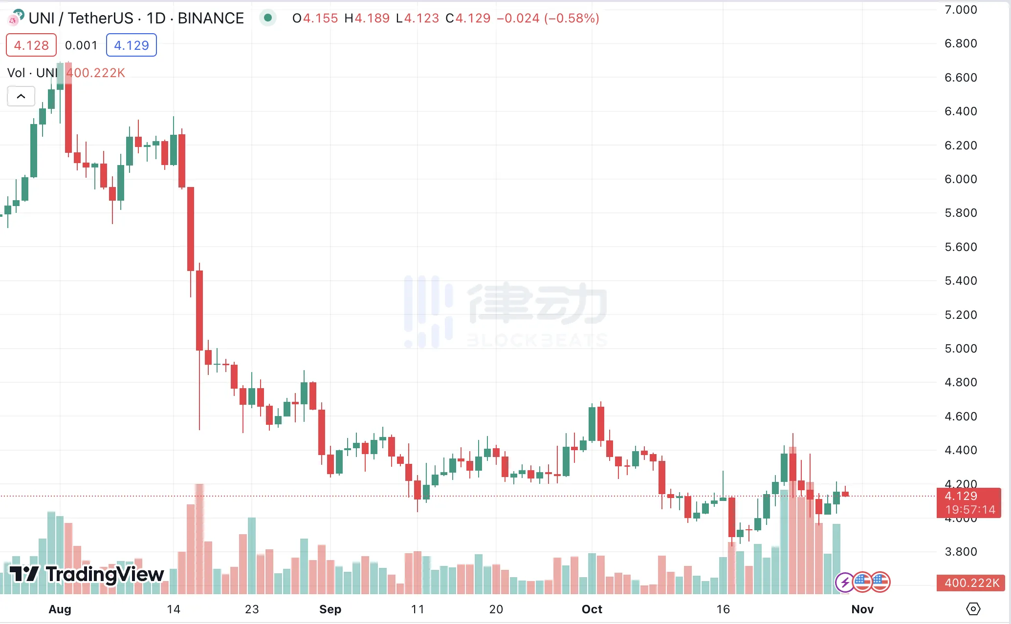 Uniswap基金会为筹钱卖币4000万美元，UNI持有者又要被迫买单？