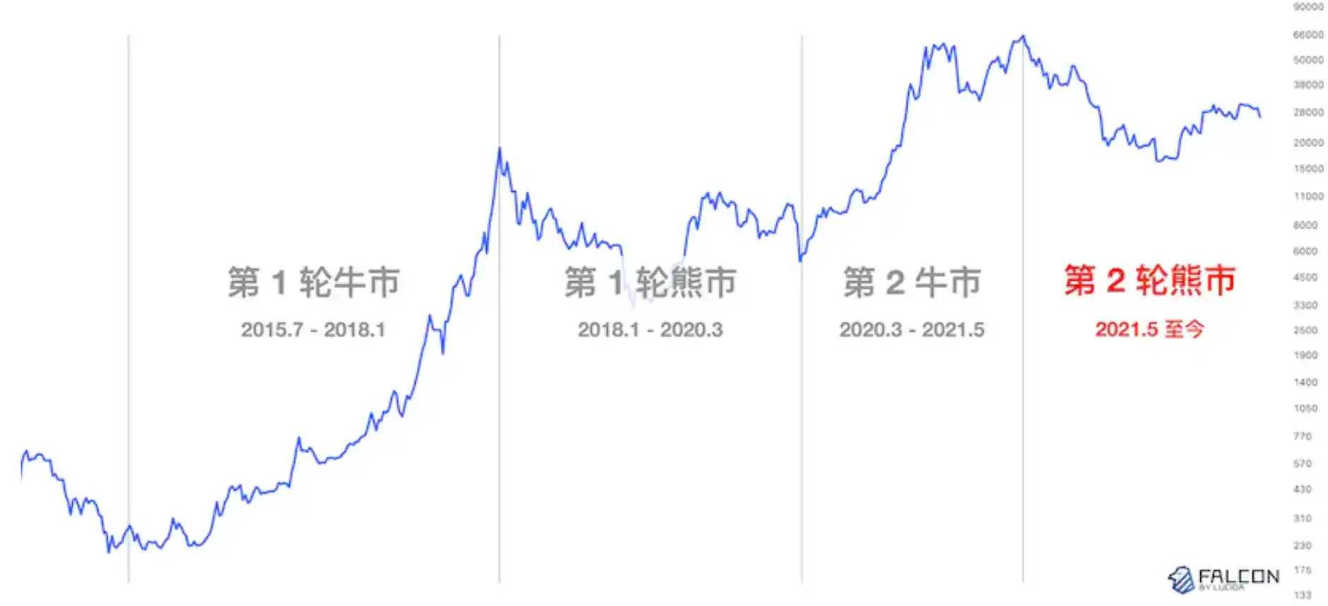 解析四个牛熊周期：「团队在做事」真的和币价有关吗？