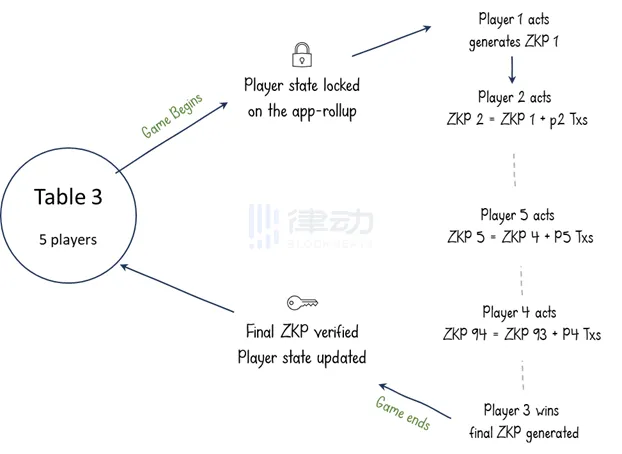 Volt Capital：ZK状态通道是链上MMO游戏更好的扩展选项