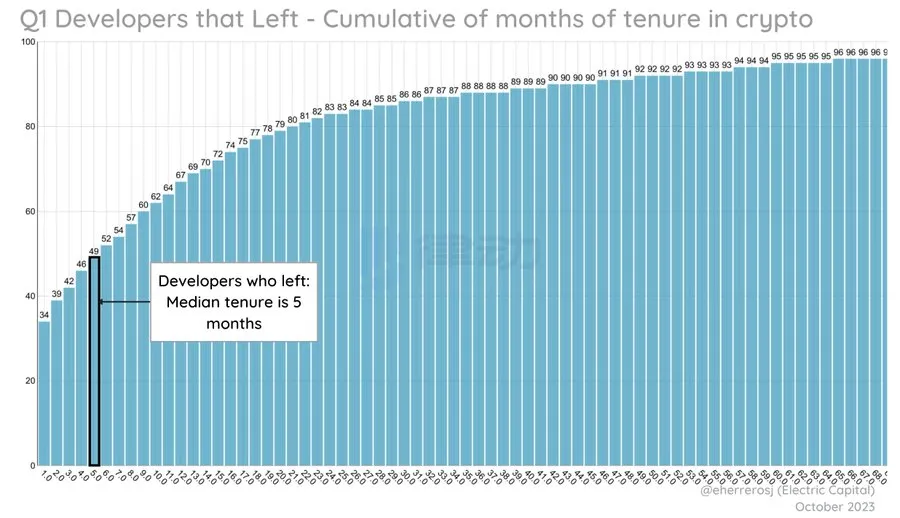 Electric Capital：2023年加密生态开发者数据分析