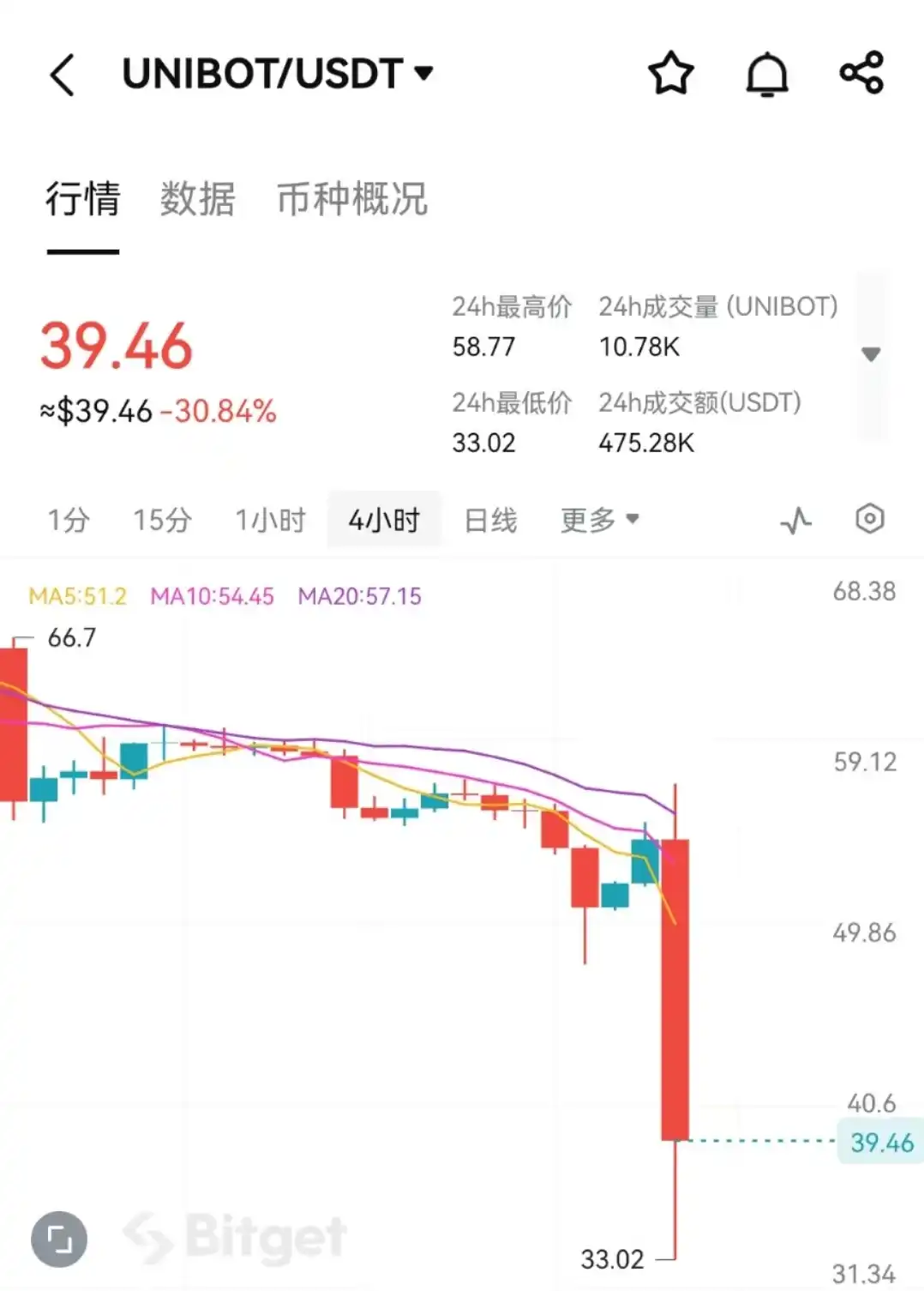 黑客蛰伏半年，Unibot遭攻击代币1小时下挫30%