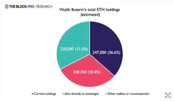 链上追踪Vitalik钱包动态，出售了多少ETH？