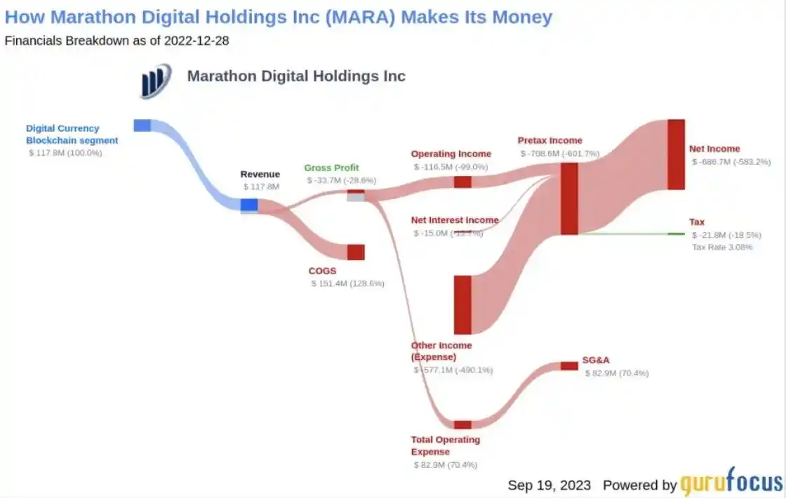 比特币矿业寒冬下的生死时速：Marathon Digital Holdings（MARA）分析与投资洞察