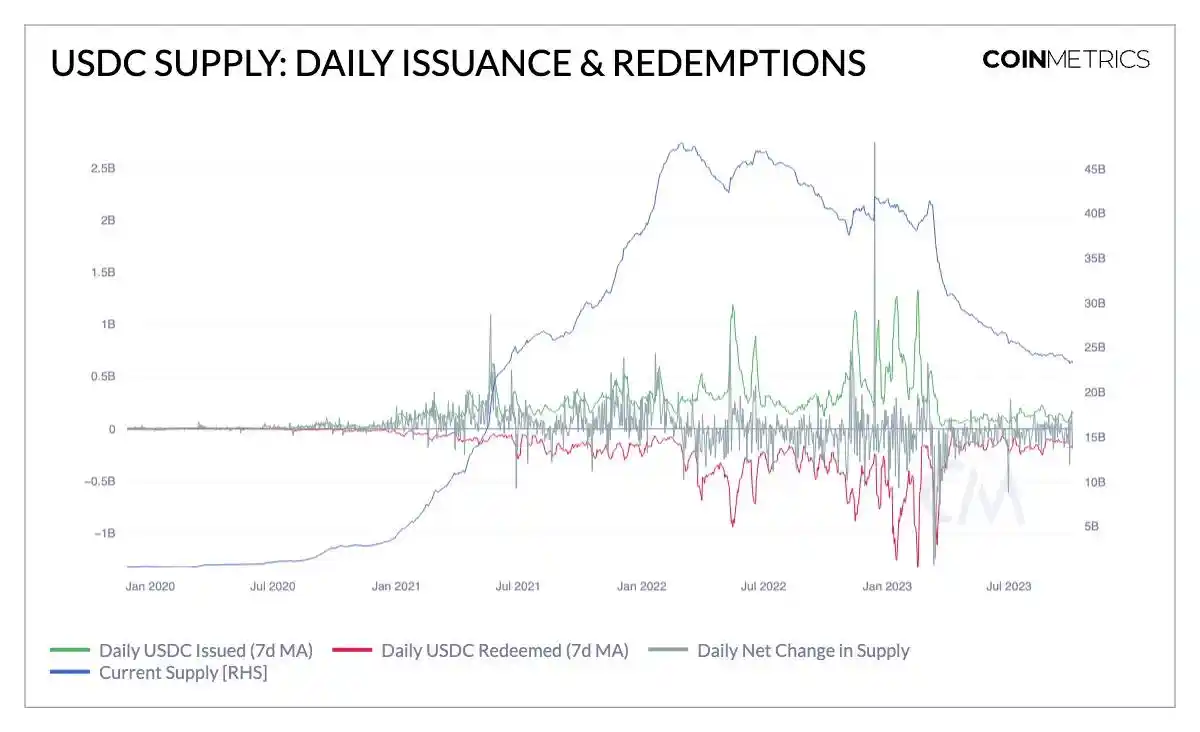 利率不断攀升，Circle如何破解USDC供应缩减的困局？