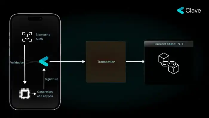 改变Web3未来的新技术，Passkey钱包基础知识与相关产品分析