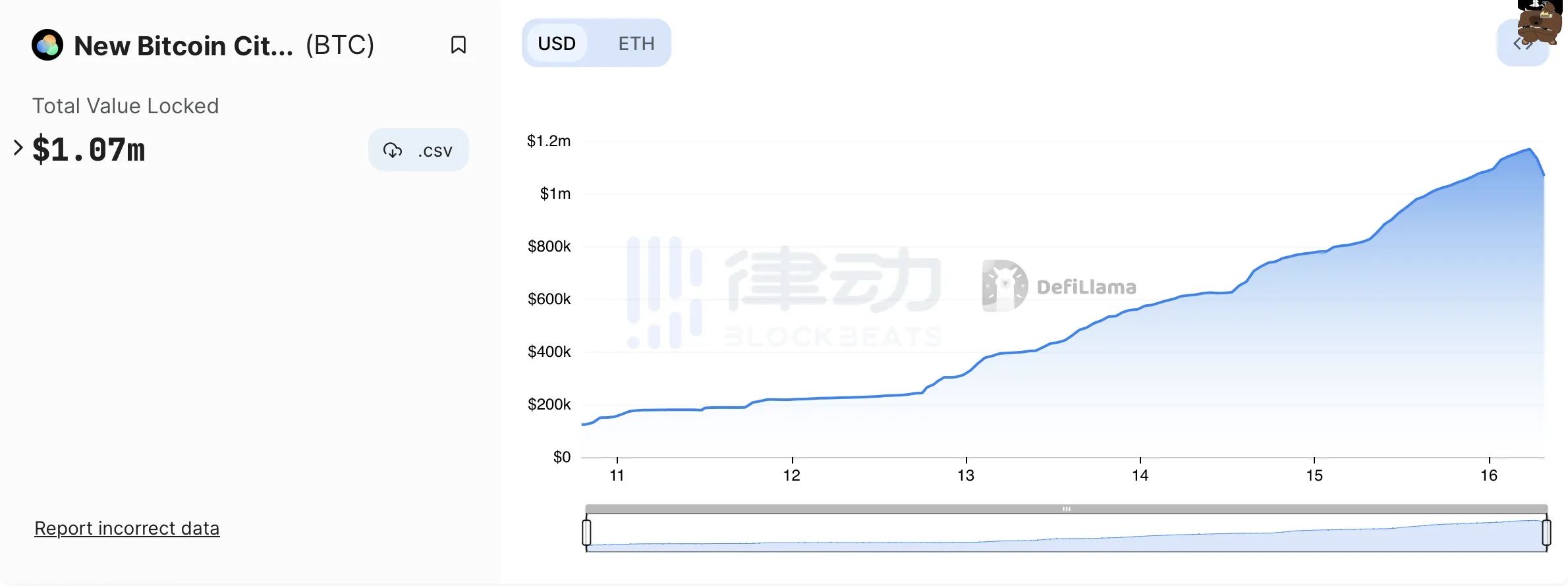 「FT生态」火热，BTC、Linea等链上仿盘TVL创新高