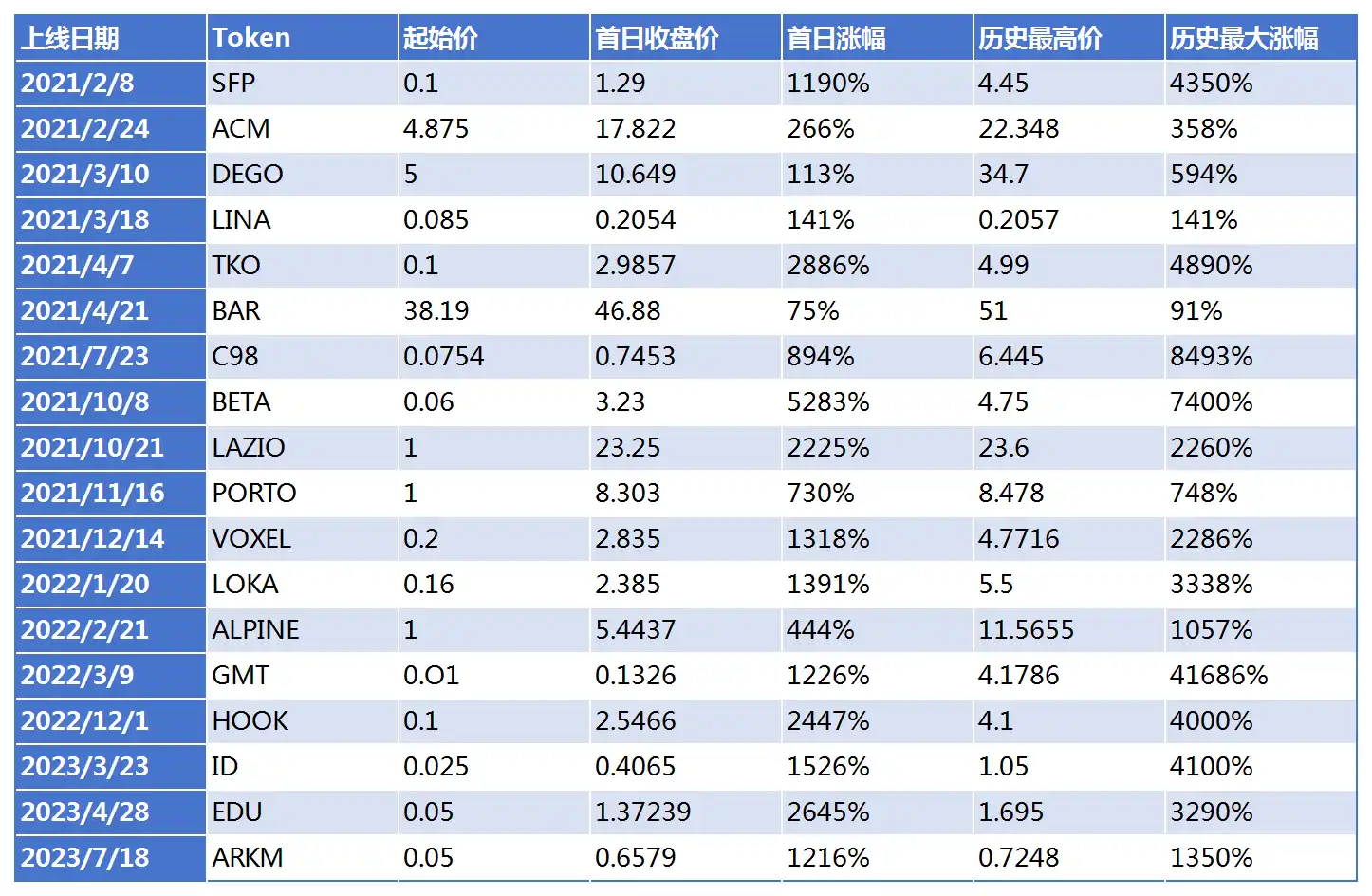 霸榜4年多的Binance Launchpad风光还能持续吗？