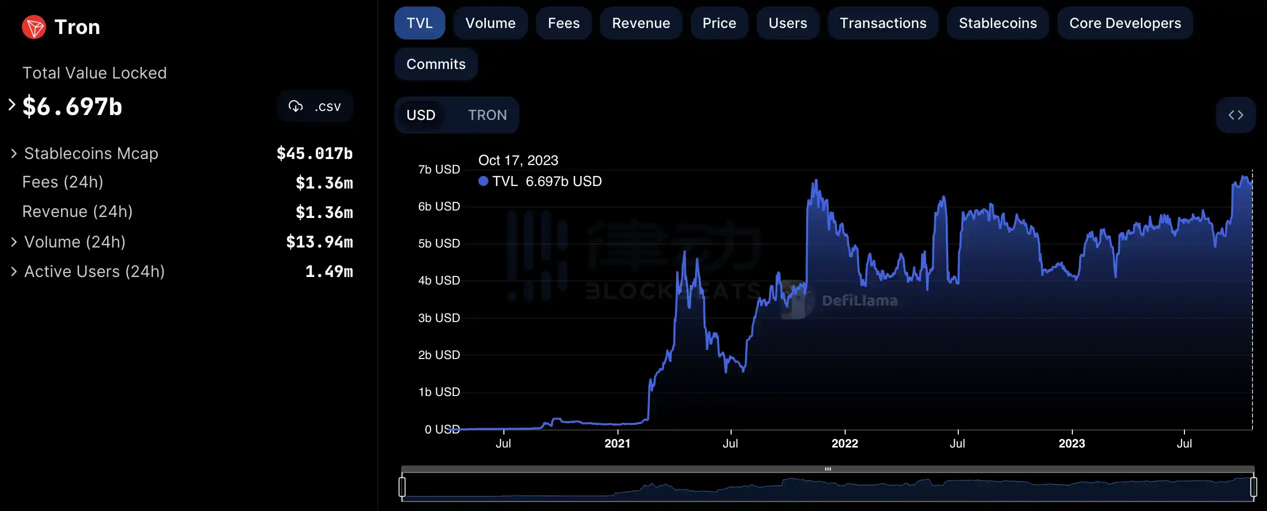 律动晚报｜Uniswap将对通过官方前端收取0.15%的固定费用；以太坊基金会澄清Vitalik涉及的1500万USDC交易并非转至Gemini