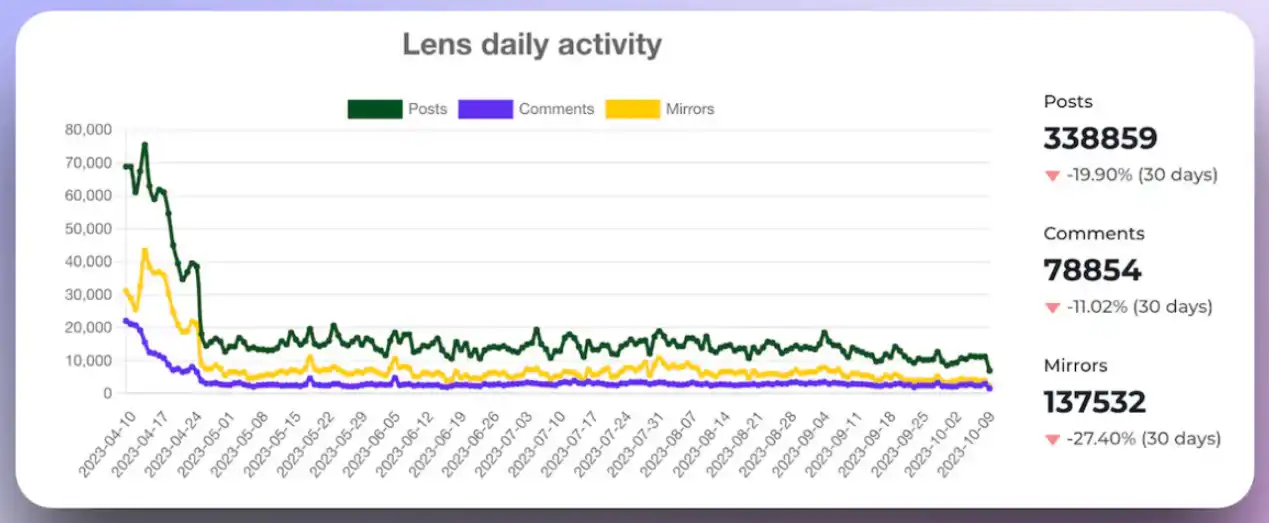 多维度对比Farcaster和Lens Protocol：协议本身、项目生态、社区治理