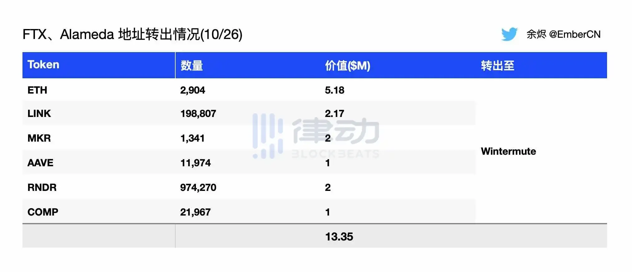 律动早报｜SBF将于今日在法庭上为自己辩护；Vitalik Buterin参投Nocturne Labs 600万美元融资