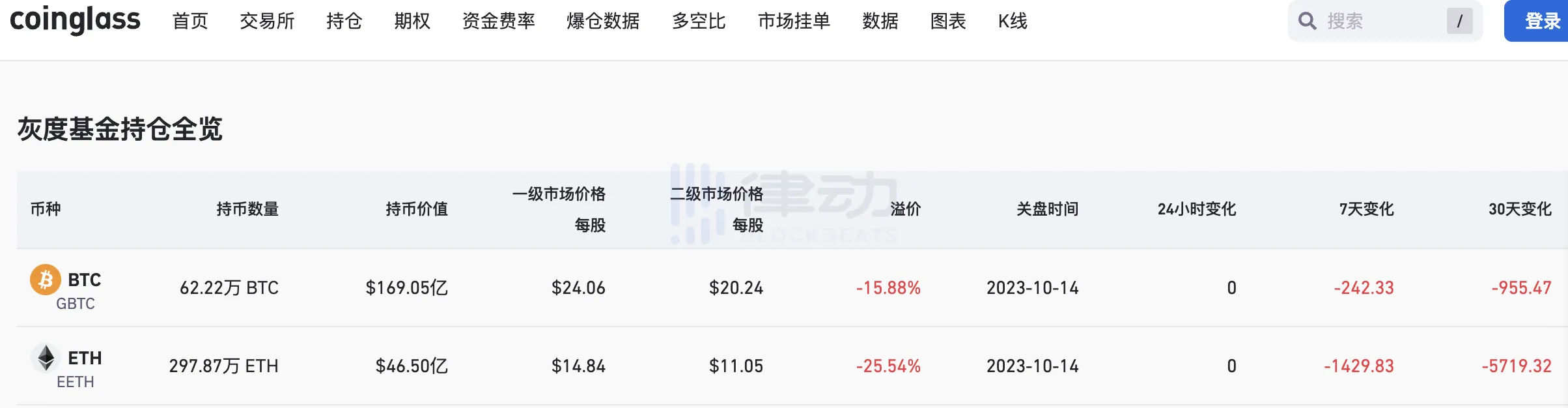 灰度称已准备好将GBTC转换为ETF，比特币现货ETF的到来还有多久？