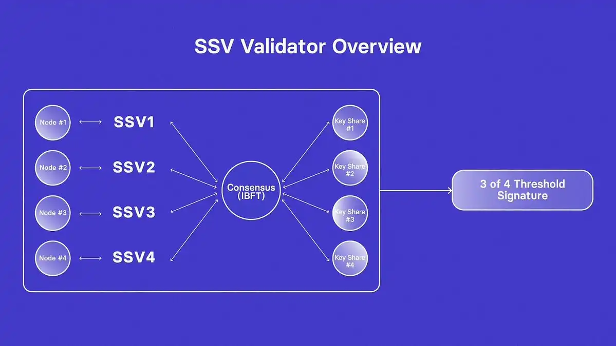 长文解读SSV Network技术原理和发展前景