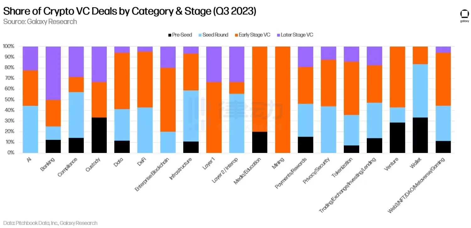 2023年Q3加密风投报告：市场仍未见底，创业承压渐重